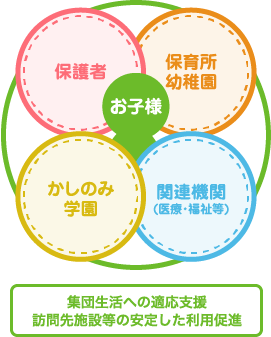 集団生活への適応支援 訪問先施設等の安定した利用促進